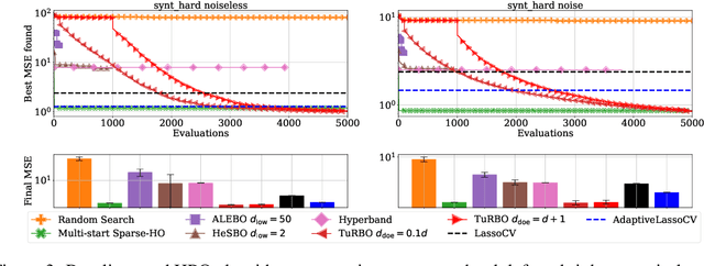 Figure 4 for LassoBench: A High-Dimensional Hyperparameter Optimization Benchmark Suite for Lasso