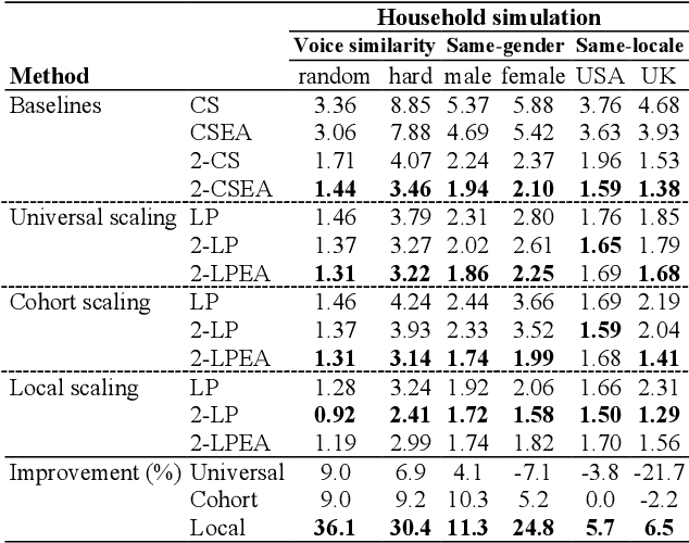 Figure 2 for Graph-based Multi-View Fusion and Local Adaptation: Mitigating Within-Household Confusability for Speaker Identification