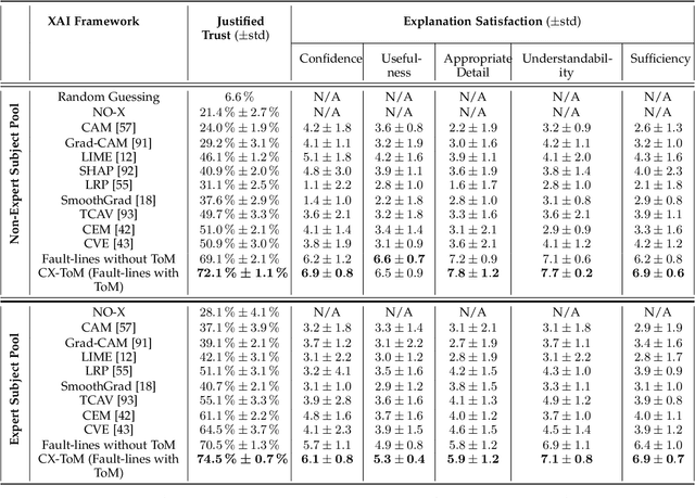 Figure 2 for CX-ToM: Counterfactual Explanations with Theory-of-Mind for Enhancing Human Trust in Image Recognition Models