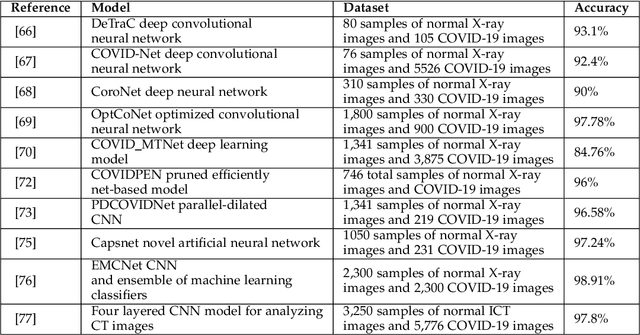 Figure 2 for Neural Networks for Infectious Diseases Detection: Prospects and Challenges