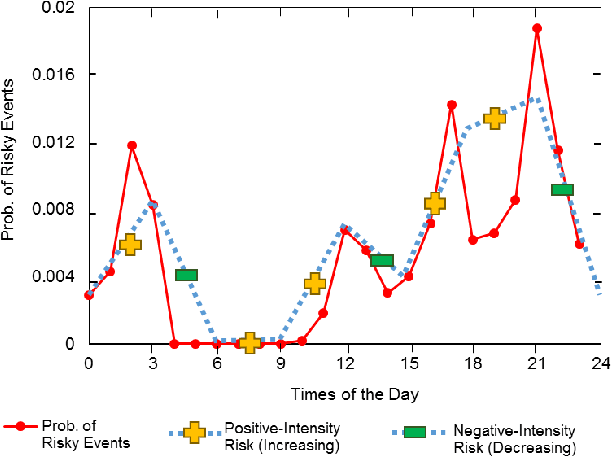 Figure 4 for An Accelerated Approach to Safely and Efficiently Test Pre-Production Autonomous Vehicles on Public Streets