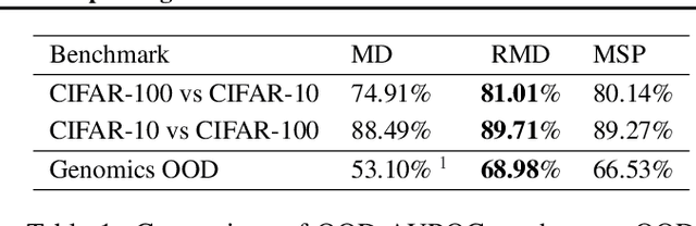 Figure 2 for A Simple Fix to Mahalanobis Distance for Improving Near-OOD Detection