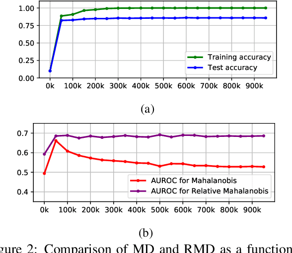 Figure 4 for A Simple Fix to Mahalanobis Distance for Improving Near-OOD Detection