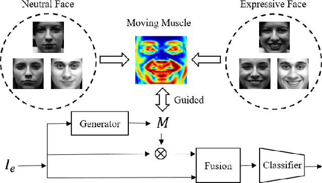 Figure 1 for Facial Motion Prior Networks for Facial Expression Recognition