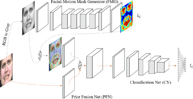 Figure 3 for Facial Motion Prior Networks for Facial Expression Recognition