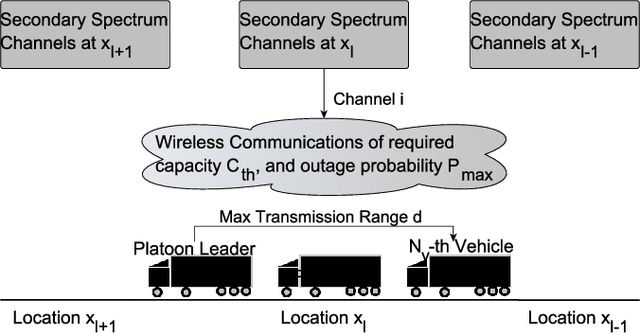 Figure 1 for Frequency Selection for Platoon Communications in Secondary Spectrum Using Radio Environment Maps