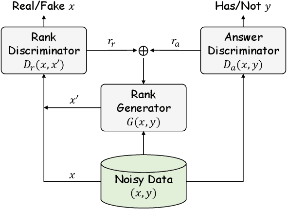 Figure 3 for PReGAN: Answer Oriented Passage Ranking with Weakly Supervised GAN