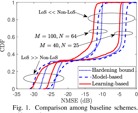 Figure 1 for Channel Estimation in RIS-assisted Downlink Massive MIMO: A Learning-Based Approach
