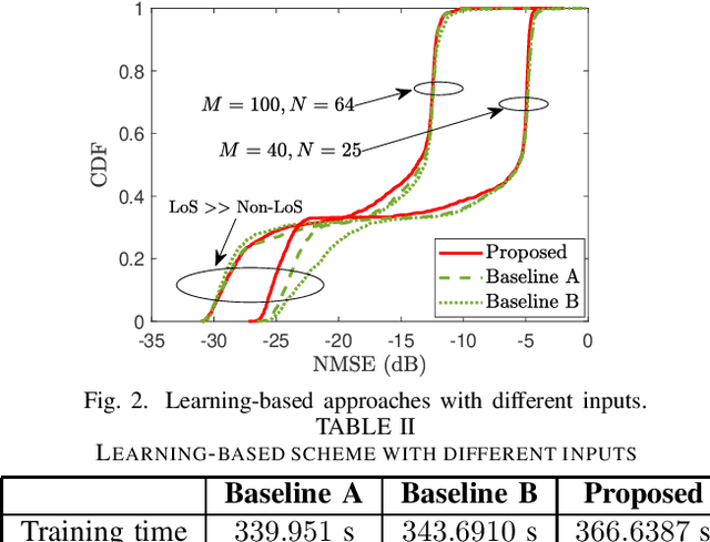 Figure 3 for Channel Estimation in RIS-assisted Downlink Massive MIMO: A Learning-Based Approach