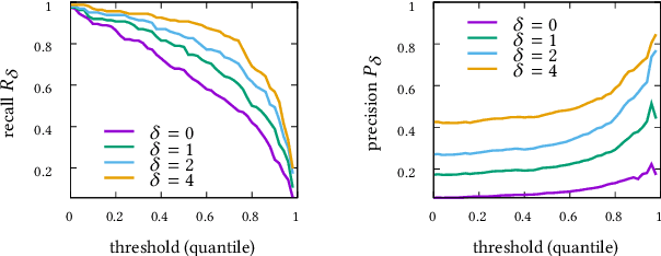 Figure 3 for Statistical Evaluation of Anomaly Detectors for Sequences