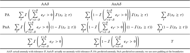 Figure 2 for Statistical Evaluation of Anomaly Detectors for Sequences