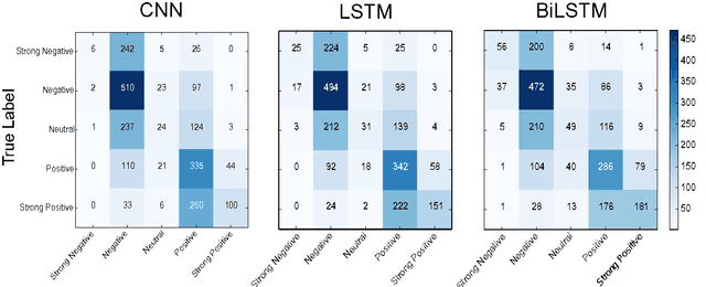 Figure 2 for Assessing State-of-the-Art Sentiment Models on State-of-the-Art Sentiment Datasets