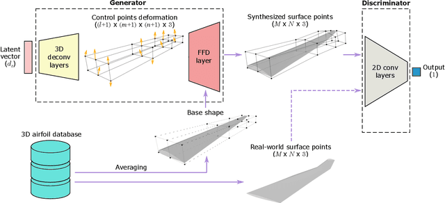 Figure 1 for Deep Generative Model for Efficient 3D Airfoil Parameterization and Generation