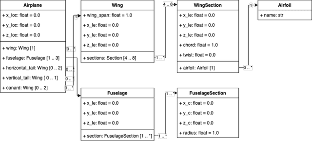 Figure 4 for Deep Generative Model for Efficient 3D Airfoil Parameterization and Generation