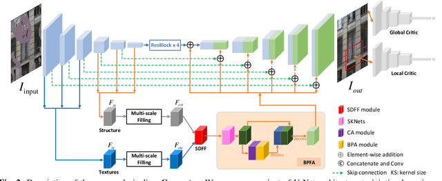 Figure 2 for Multi-feature Co-learning for Image Inpainting
