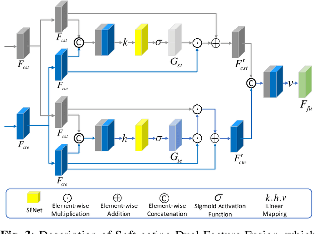 Figure 3 for Multi-feature Co-learning for Image Inpainting