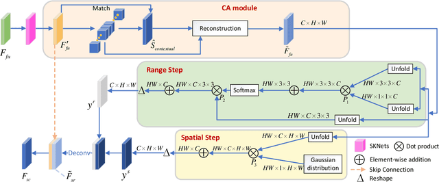Figure 4 for Multi-feature Co-learning for Image Inpainting