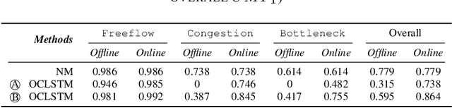 Figure 3 for New Perspectives on the Use of Online Learning for Congestion Level Prediction over Traffic Data