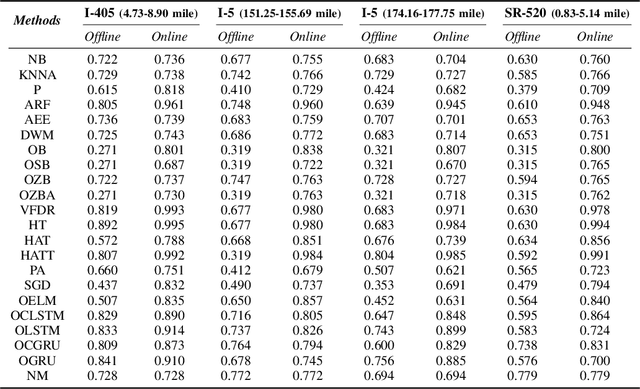 Figure 4 for New Perspectives on the Use of Online Learning for Congestion Level Prediction over Traffic Data