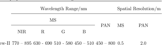 Figure 2 for MESSFN : a Multi-level and Enhanced Spectral-Spatial Fusion Network for Pan-sharpening