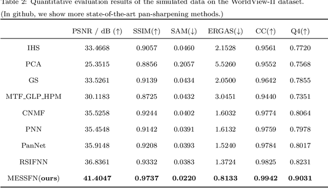 Figure 4 for MESSFN : a Multi-level and Enhanced Spectral-Spatial Fusion Network for Pan-sharpening