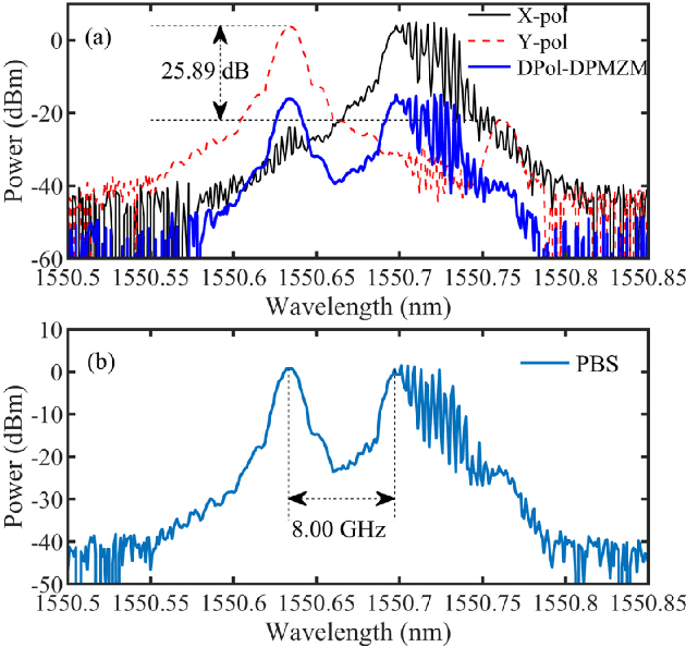 Figure 3 for Multi-functional microwave photonic radar system for simultaneous distance and velocity measurement and high-resolution microwave imaging