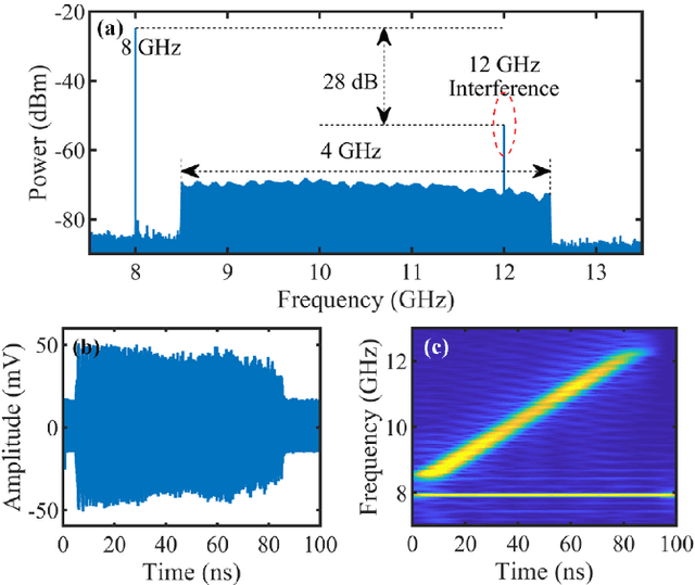 Figure 4 for Multi-functional microwave photonic radar system for simultaneous distance and velocity measurement and high-resolution microwave imaging