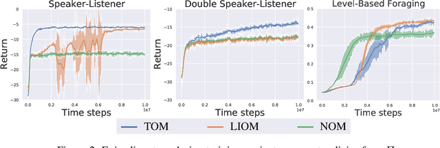 Figure 3 for Opponent Modelling with Local Information Variational Autoencoders