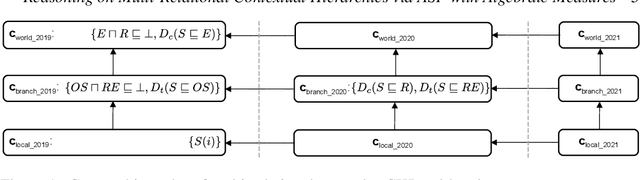 Figure 1 for Reasoning on Multi-Relational Contextual Hierarchies via Answer Set Programming with Algebraic Measures