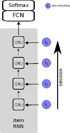 Figure 2 for Improving Session Recommendation with Recurrent Neural Networks by Exploiting Dwell Time