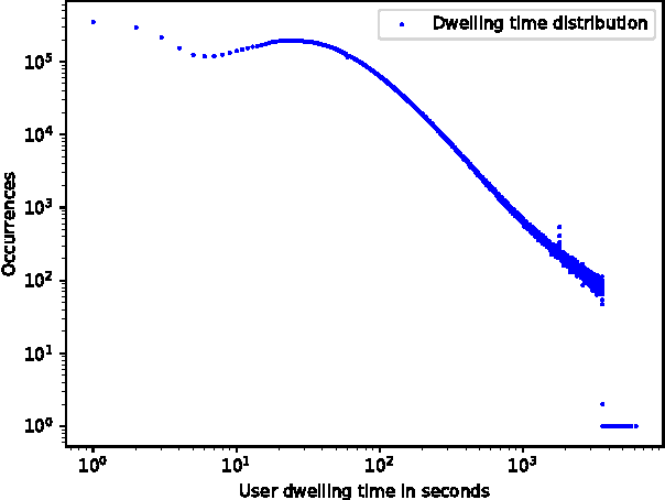 Figure 4 for Improving Session Recommendation with Recurrent Neural Networks by Exploiting Dwell Time