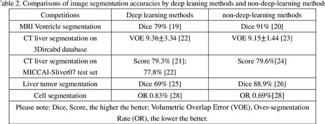 Figure 2 for Is deep learning a good choice for image segmentation?