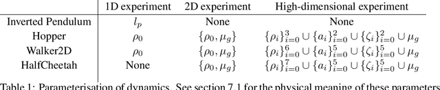 Figure 1 for Wasserstein Robust Reinforcement Learning