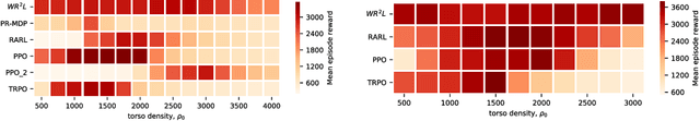 Figure 3 for Wasserstein Robust Reinforcement Learning