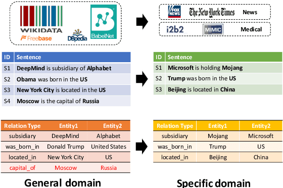 Figure 1 for Transfer Learning for Relation Extraction via Relation-Gated Adversarial Learning