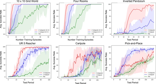 Figure 3 for Hierarchical Reinforcement Learning with Hindsight