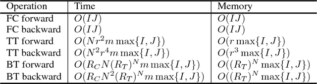 Figure 2 for BT-Nets: Simplifying Deep Neural Networks via Block Term Decomposition