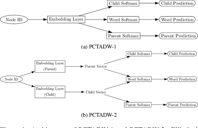 Figure 1 for Learning Embeddings of Directed Networks with Text-Associated Nodes---with Applications in Software Package Dependency Networks