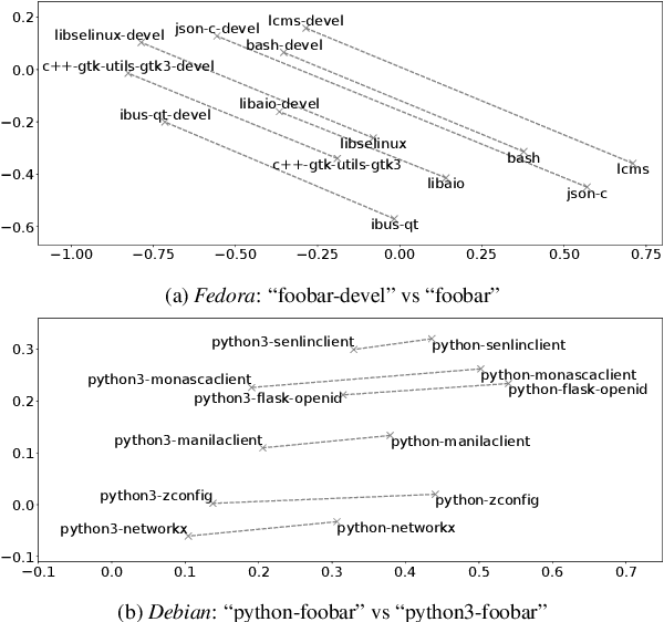 Figure 3 for Learning Embeddings of Directed Networks with Text-Associated Nodes---with Applications in Software Package Dependency Networks