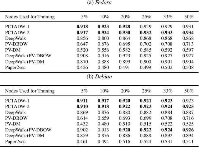 Figure 2 for Learning Embeddings of Directed Networks with Text-Associated Nodes---with Applications in Software Package Dependency Networks