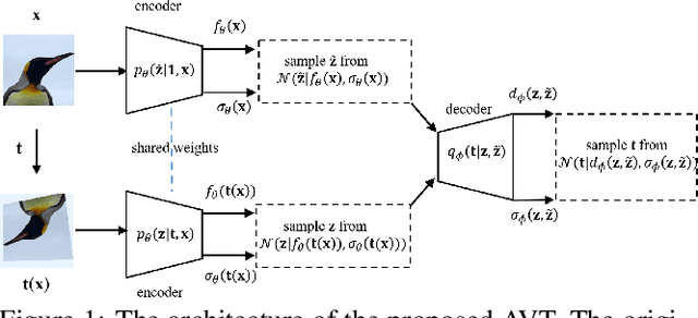Figure 1 for AVT: Unsupervised Learning of Transformation Equivariant Representations by Autoencoding Variational Transformations