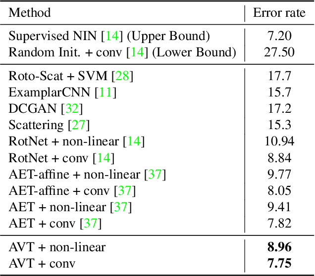 Figure 2 for AVT: Unsupervised Learning of Transformation Equivariant Representations by Autoencoding Variational Transformations