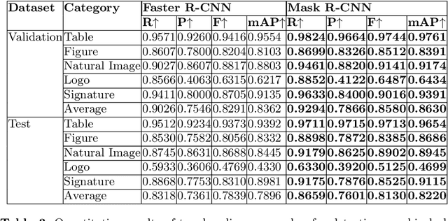 Figure 4 for IIIT-AR-13K: A New Dataset for Graphical Object Detection in Documents