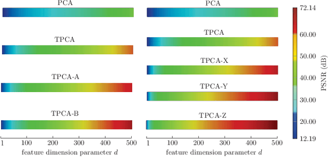 Figure 2 for Generalized Image Reconstruction over T-Algebra