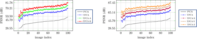 Figure 3 for Generalized Image Reconstruction over T-Algebra