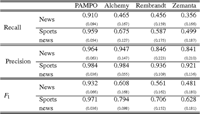 Figure 4 for PAMPO: using pattern matching and pos-tagging for effective Named Entities recognition in Portuguese