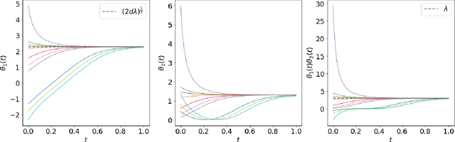 Figure 3 for Convergence Analysis and Implicit Regularization of Feedback Alignment for Deep Linear Networks