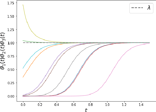 Figure 4 for Convergence Analysis and Implicit Regularization of Feedback Alignment for Deep Linear Networks