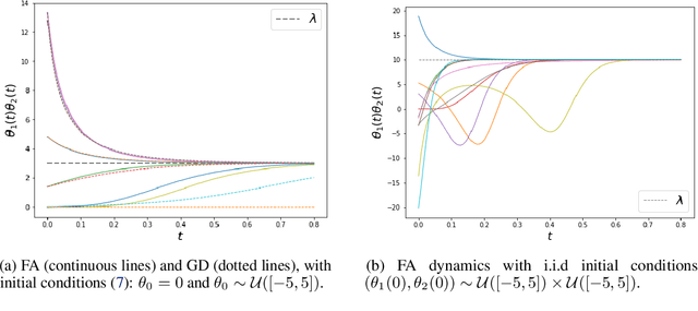 Figure 1 for Convergence Analysis and Implicit Regularization of Feedback Alignment for Deep Linear Networks