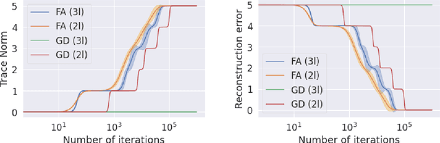 Figure 2 for Convergence Analysis and Implicit Regularization of Feedback Alignment for Deep Linear Networks